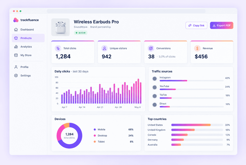 Product analytics page with clicks, conversions, revenue, and traffic sources